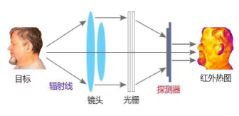 热成像测温安检系统