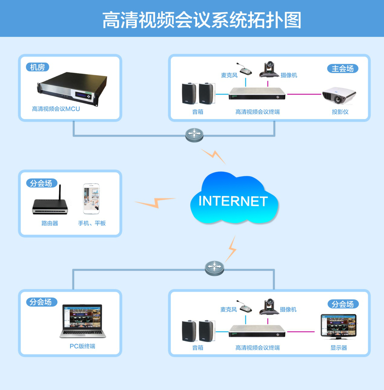 高清视频会议系统