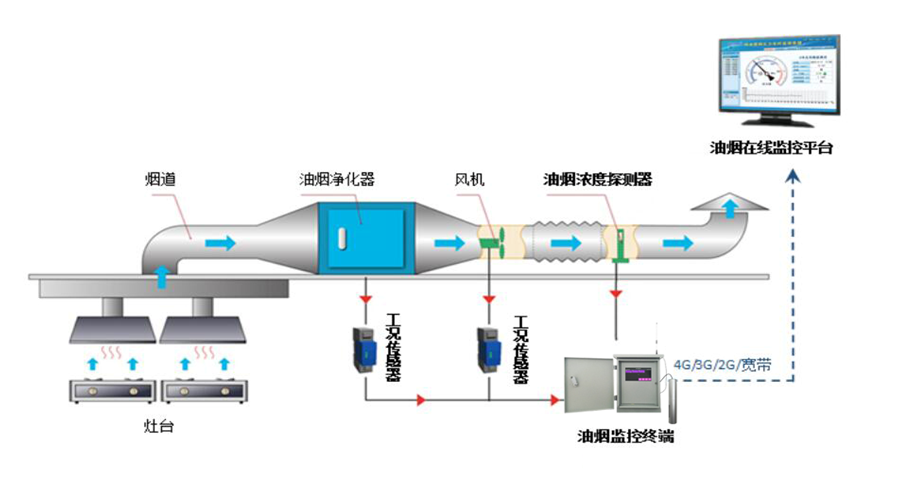 餐饮油烟在线监控
