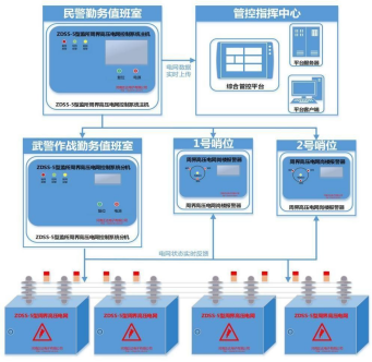 周界防范高压电网系统