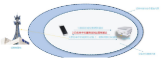 2、3、4、5G 手机信号管控系统